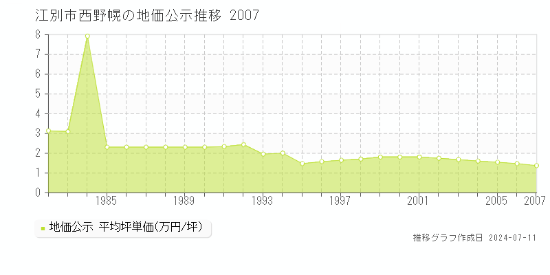 江別市西野幌の地価公示推移グラフ 