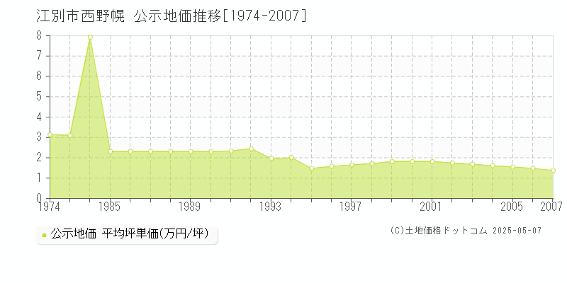 西野幌(江別市)の公示地価推移グラフ(坪単価)[1974-2007年]