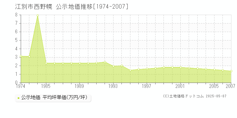 江別市西野幌の地価公示推移グラフ 