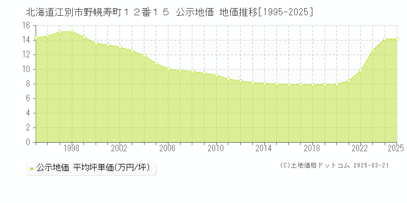 北海道江別市野幌寿町１２番１５ 公示地価 地価推移[1995-2025]