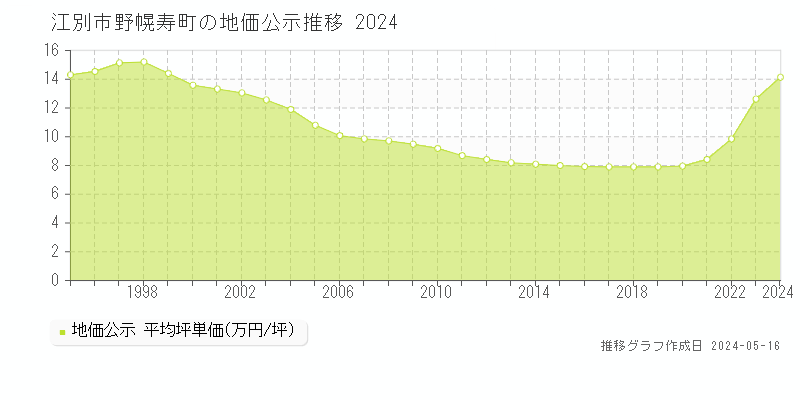 江別市野幌寿町の地価公示推移グラフ 