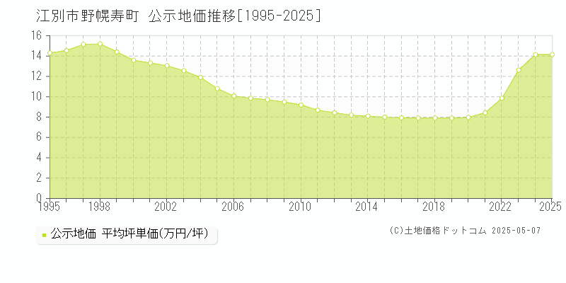 野幌寿町(江別市)の公示地価推移グラフ(坪単価)[1995-2025年]