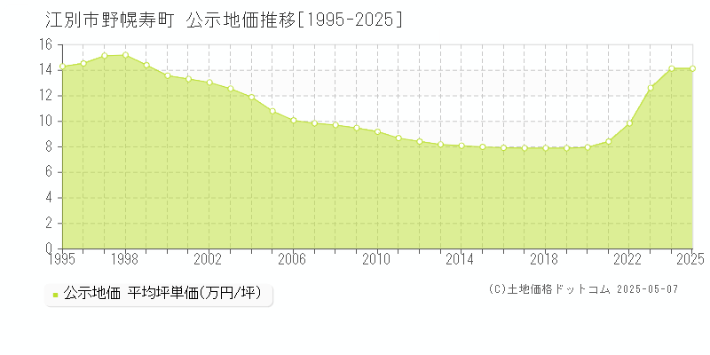 江別市野幌寿町の地価公示推移グラフ 