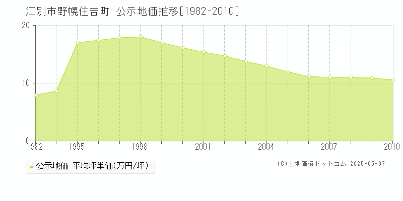 野幌住吉町(江別市)の公示地価推移グラフ(坪単価)[1982-2010年]