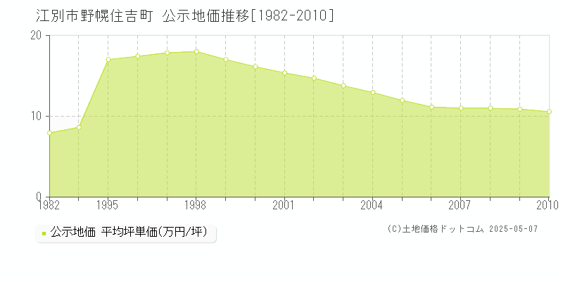 江別市野幌住吉町の地価公示推移グラフ 