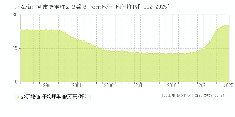 北海道江別市野幌町２３番６ 公示地価 地価推移[1992-2025]