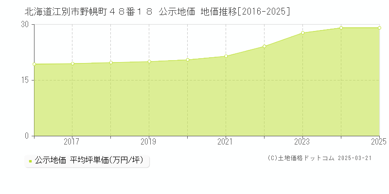 北海道江別市野幌町４８番１８ 公示地価 地価推移[2016-2025]