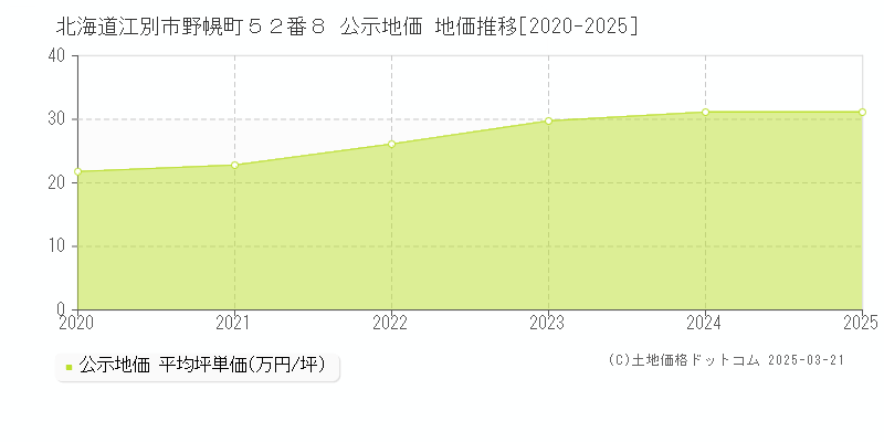 北海道江別市野幌町５２番８ 公示地価 地価推移[2020-2025]
