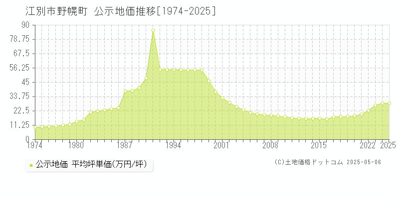 野幌町(江別市)の公示地価推移グラフ(坪単価)[1974-2025年]