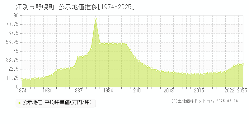 江別市野幌町の地価公示推移グラフ 