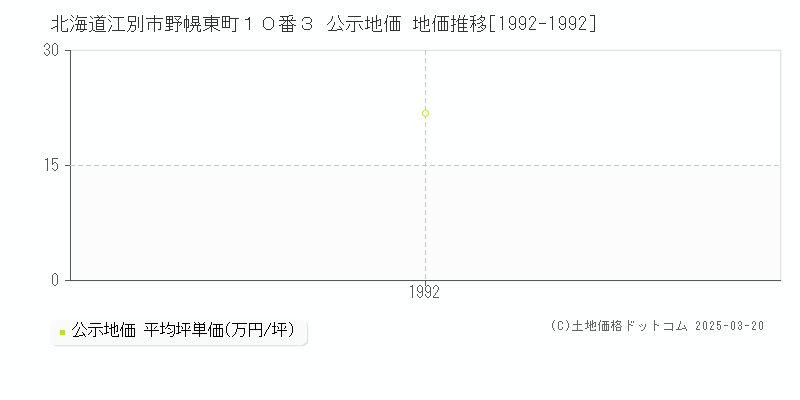 北海道江別市野幌東町１０番３ 公示地価 地価推移[1992-1992]