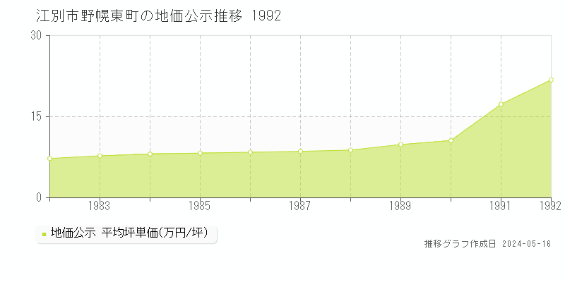 江別市野幌東町の地価公示推移グラフ 