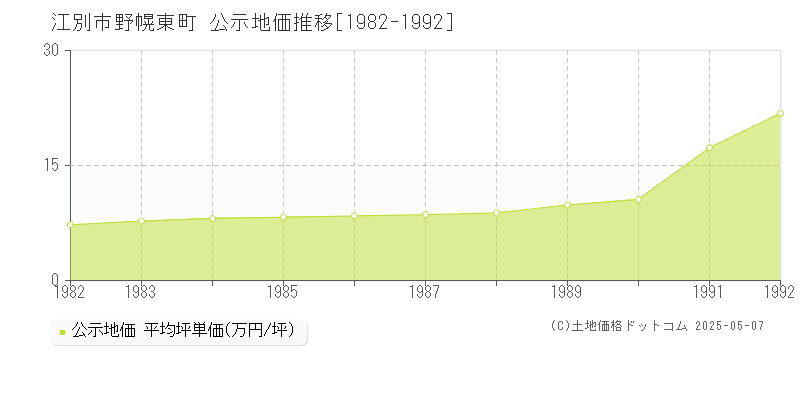 野幌東町(江別市)の公示地価推移グラフ(坪単価)[1982-1992年]