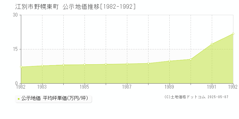 江別市野幌東町の地価公示推移グラフ 