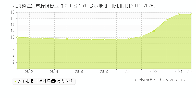北海道江別市野幌松並町２１番１６ 公示地価 地価推移[2011-2025]