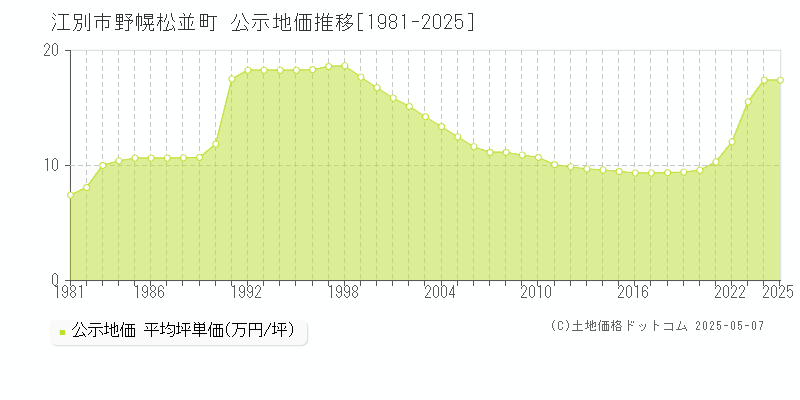 野幌松並町(江別市)の公示地価推移グラフ(坪単価)[1981-2025年]