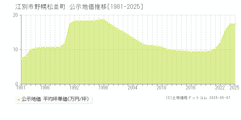 江別市野幌松並町の地価公示推移グラフ 