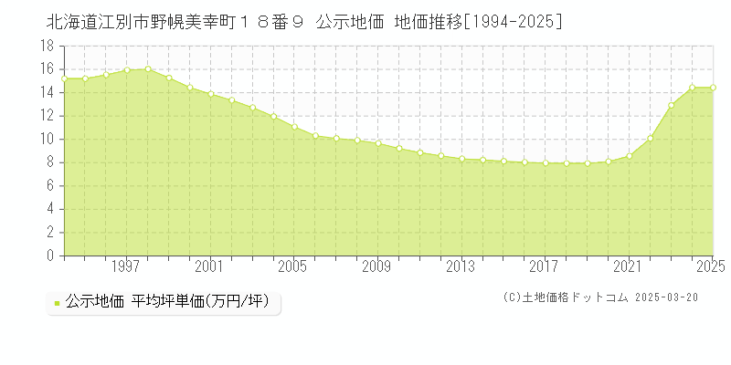 北海道江別市野幌美幸町１８番９ 公示地価 地価推移[1994-2025]