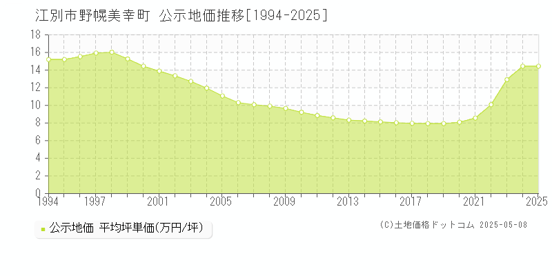 野幌美幸町(江別市)の公示地価推移グラフ(坪単価)[1994-2025年]