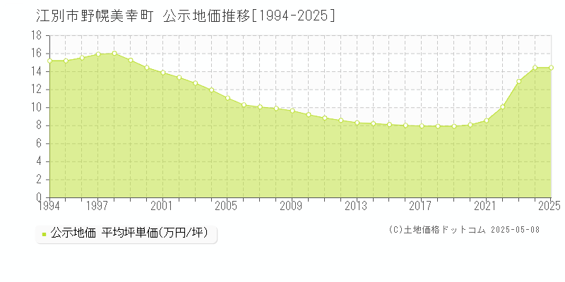 江別市野幌美幸町の地価公示推移グラフ 