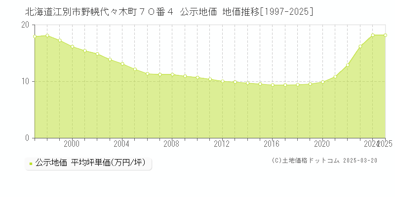 北海道江別市野幌代々木町７０番４ 公示地価 地価推移[1997-2025]
