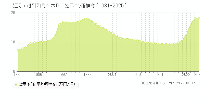 野幌代々木町(江別市)の公示地価推移グラフ(坪単価)[1981-2025年]