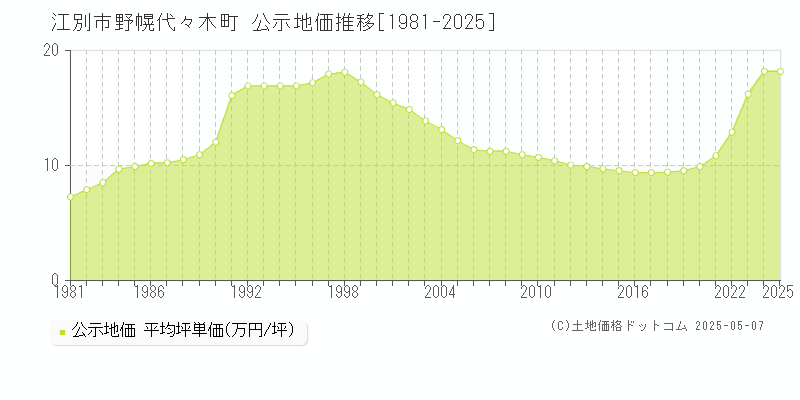 江別市野幌代々木町の地価公示推移グラフ 