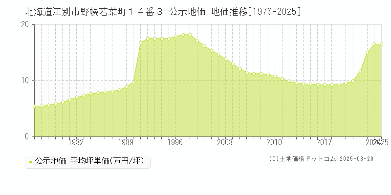 北海道江別市野幌若葉町１４番３ 公示地価 地価推移[1976-2025]