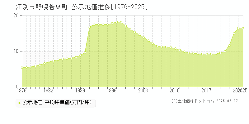 野幌若葉町(江別市)の公示地価推移グラフ(坪単価)[1976-2025年]