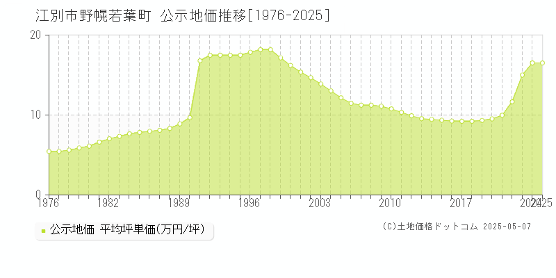 江別市野幌若葉町の地価公示推移グラフ 