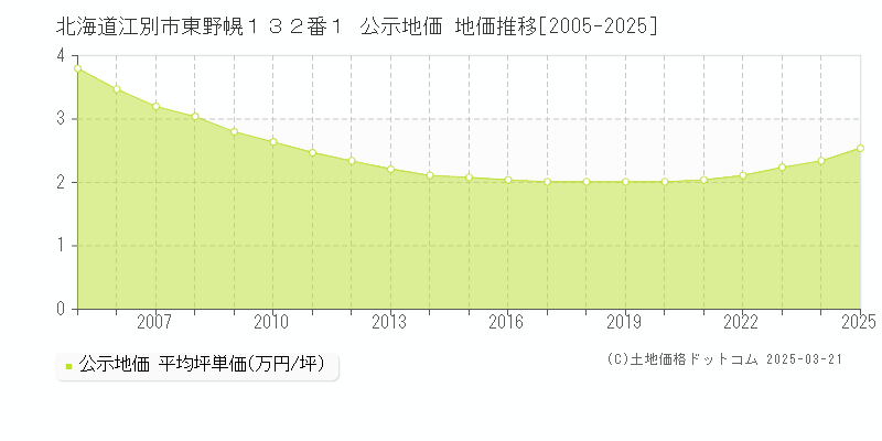 北海道江別市東野幌１３２番１ 公示地価 地価推移[2005-2025]