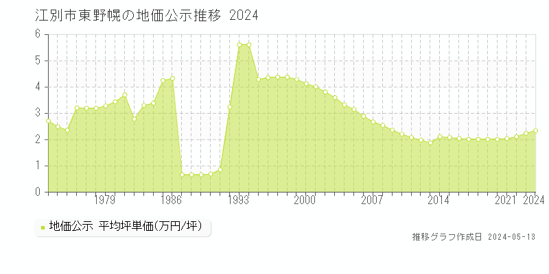 江別市東野幌の地価公示推移グラフ 
