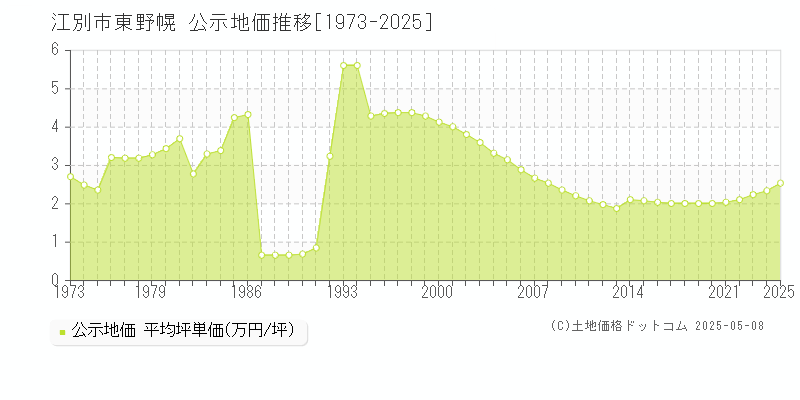 東野幌(江別市)の公示地価推移グラフ(坪単価)[1973-2025年]