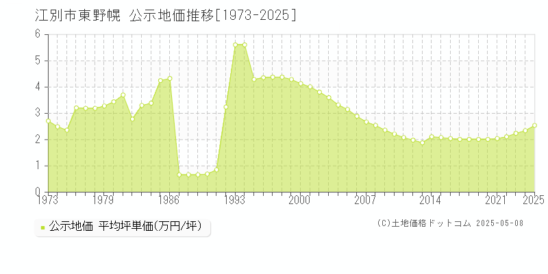 江別市東野幌の地価公示推移グラフ 