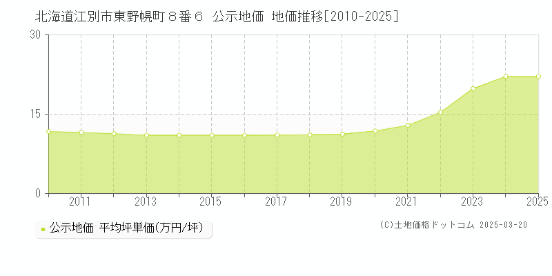 北海道江別市東野幌町８番６ 公示地価 地価推移[2010-2025]