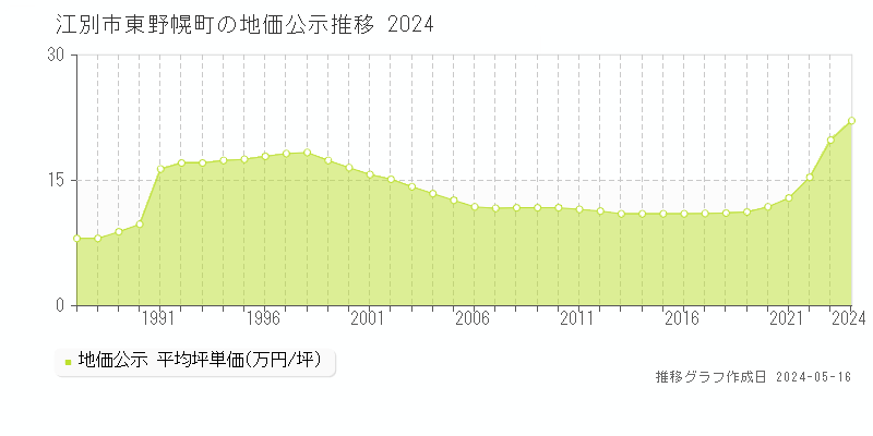 江別市東野幌町の地価公示推移グラフ 