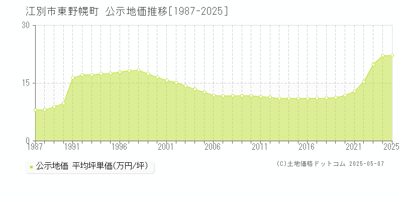 東野幌町(江別市)の公示地価推移グラフ(坪単価)[1987-2025年]