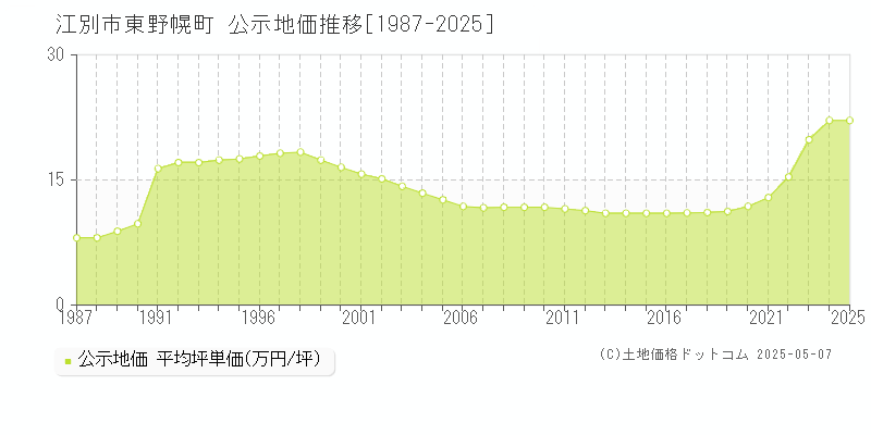 江別市東野幌町の地価公示推移グラフ 