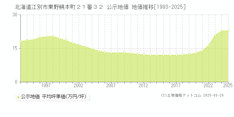 北海道江別市東野幌本町２１番３２ 公示地価 地価推移[1993-2025]