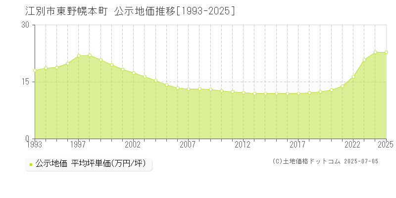 東野幌本町(江別市)の公示地価推移グラフ(坪単価)[1993-2025年]