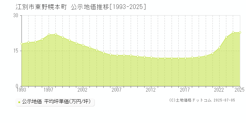 江別市東野幌本町の地価公示推移グラフ 