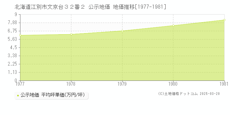 北海道江別市文京台３２番２ 公示地価 地価推移[1977-1981]