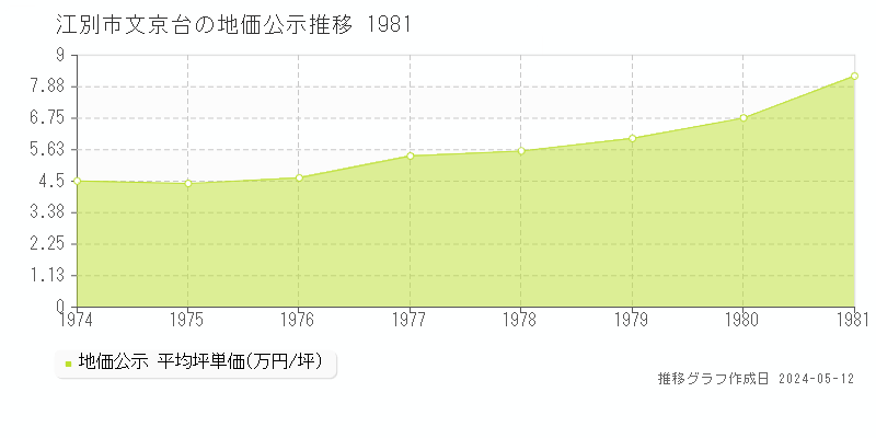 江別市文京台の地価公示推移グラフ 