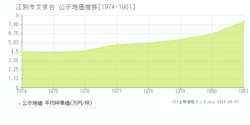 文京台(江別市)の公示地価推移グラフ(坪単価)[1974-1981年]