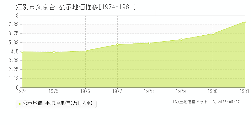 江別市文京台の地価公示推移グラフ 