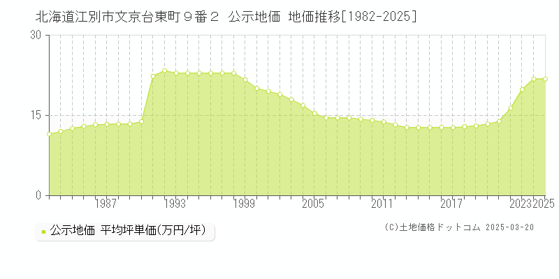 北海道江別市文京台東町９番２ 公示地価 地価推移[1982-2025]