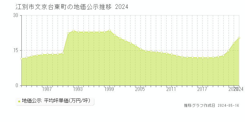 江別市文京台東町の地価公示推移グラフ 