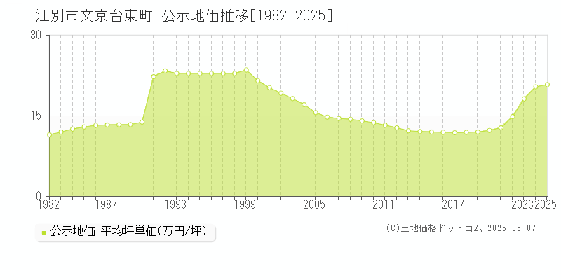文京台東町(江別市)の公示地価推移グラフ(坪単価)[1982-2025年]