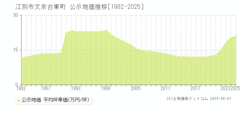 江別市文京台東町の地価公示推移グラフ 