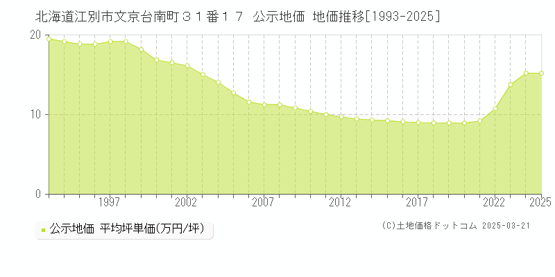 北海道江別市文京台南町３１番１７ 公示地価 地価推移[1993-2025]